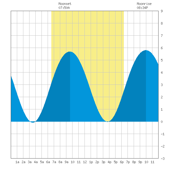 Bee's Ferry tide chart for Thursday, March 9, 2023