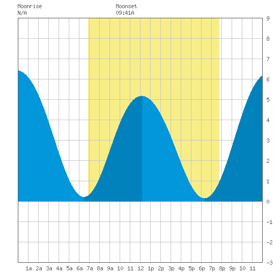 Bee's Ferry tide chart for Monday, April 10, 2023