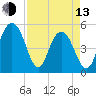 Bee's Ferry tide chart for Thursday, April 13, 2023