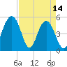 Bee's Ferry tide chart for Friday, April 14, 2023