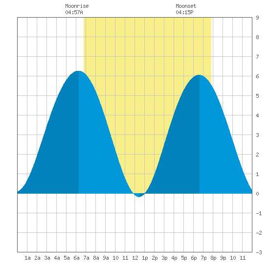 Bee's Ferry tide chart for Sunday, April 16, 2023