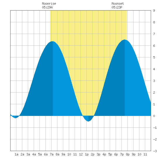 Bee's Ferry tide chart for Monday, April 17, 2023