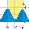 Bee's Ferry tide chart for Saturday, April 1, 2023