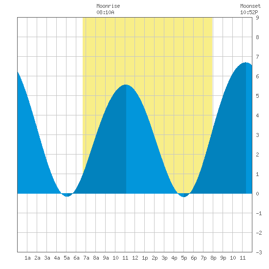 Bee's Ferry tide chart for Saturday, April 22, 2023