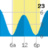 Bee's Ferry tide chart for Sunday, April 23, 2023