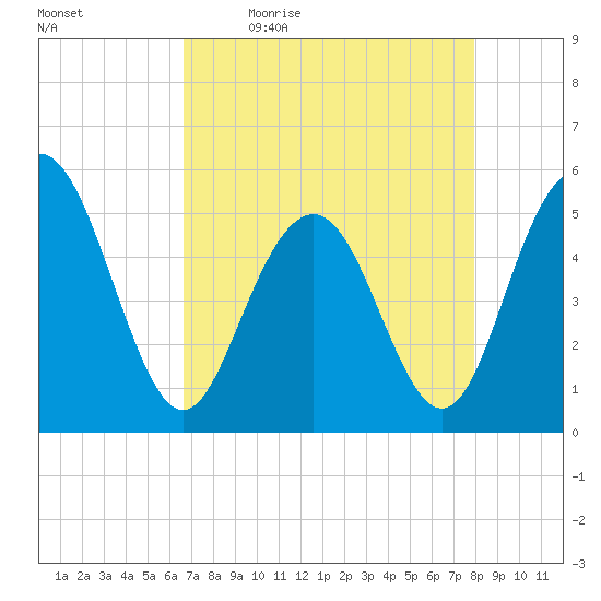 Bee's Ferry tide chart for Monday, April 24, 2023