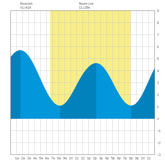 Bee's Ferry tide chart for Wednesday, April 26, 2023