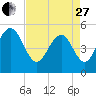 Bee's Ferry tide chart for Thursday, April 27, 2023