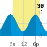 Bee's Ferry tide chart for Sunday, April 30, 2023