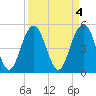Bee's Ferry tide chart for Tuesday, April 4, 2023