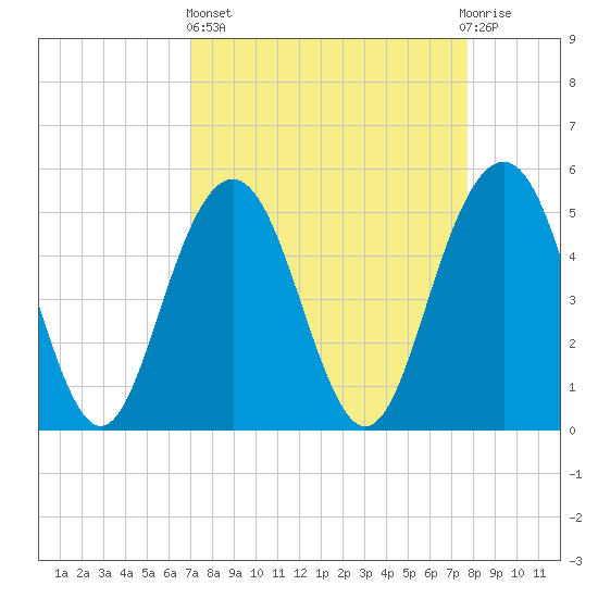 Bee's Ferry tide chart for Wednesday, April 5, 2023