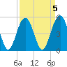 Bee's Ferry tide chart for Wednesday, April 5, 2023