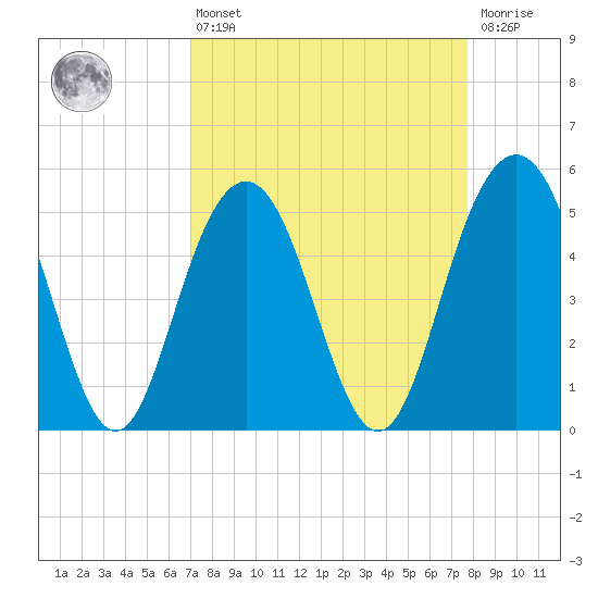 Bee's Ferry tide chart for Thursday, April 6, 2023