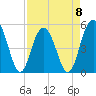 Bee's Ferry tide chart for Saturday, April 8, 2023