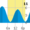 Bee's Ferry tide chart for Thursday, May 11, 2023