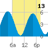 Bee's Ferry tide chart for Saturday, May 13, 2023