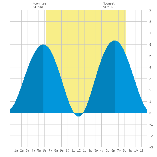 Bee's Ferry tide chart for Monday, May 15, 2023