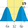 Bee's Ferry tide chart for Monday, May 15, 2023