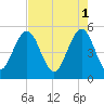 Bee's Ferry tide chart for Monday, May 1, 2023