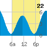 Bee's Ferry tide chart for Monday, May 22, 2023