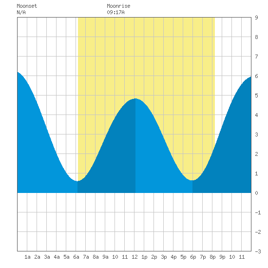 Bee's Ferry tide chart for Tuesday, May 23, 2023