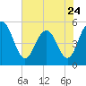 Bee's Ferry tide chart for Wednesday, May 24, 2023