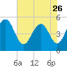 Bee's Ferry tide chart for Friday, May 26, 2023
