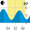 Bee's Ferry tide chart for Saturday, May 27, 2023