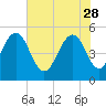 Bee's Ferry tide chart for Sunday, May 28, 2023