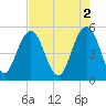 Bee's Ferry tide chart for Tuesday, May 2, 2023