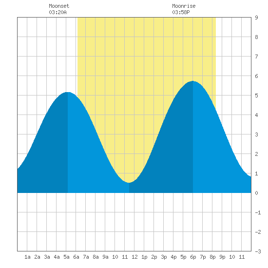 Bee's Ferry tide chart for Tuesday, May 30, 2023