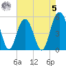 Bee's Ferry tide chart for Friday, May 5, 2023
