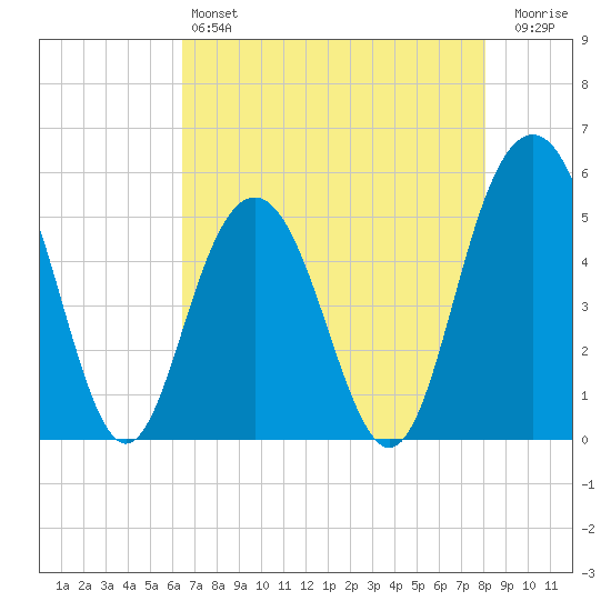 Bee's Ferry tide chart for Saturday, May 6, 2023