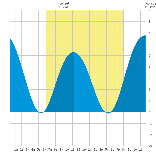 Bee's Ferry tide chart for Monday, May 8, 2023