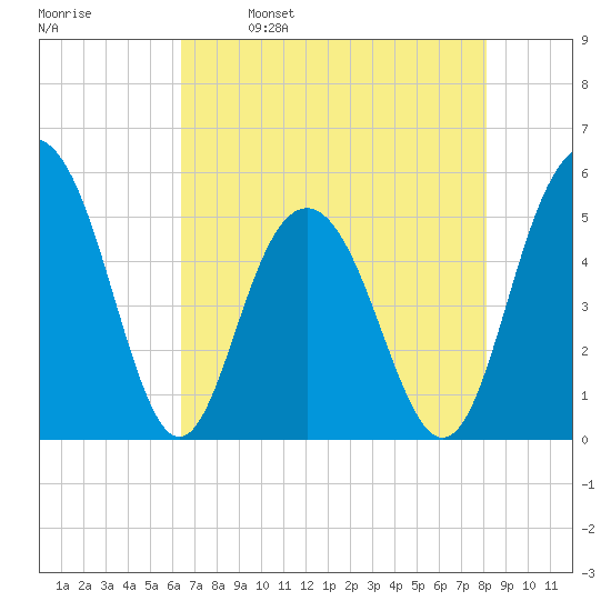 Bee's Ferry tide chart for Tuesday, May 9, 2023