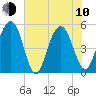 Bee's Ferry tide chart for Saturday, June 10, 2023
