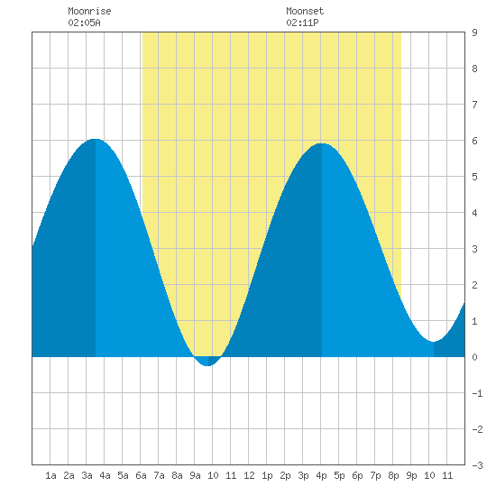 Bee's Ferry tide chart for Sunday, June 11, 2023