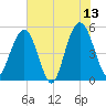 Bee's Ferry tide chart for Tuesday, June 13, 2023