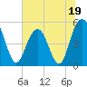 Bee's Ferry tide chart for Monday, June 19, 2023