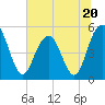 Bee's Ferry tide chart for Tuesday, June 20, 2023