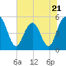 Bee's Ferry tide chart for Wednesday, June 21, 2023