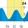 Bee's Ferry tide chart for Saturday, June 24, 2023