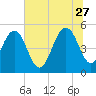 Bee's Ferry tide chart for Tuesday, June 27, 2023