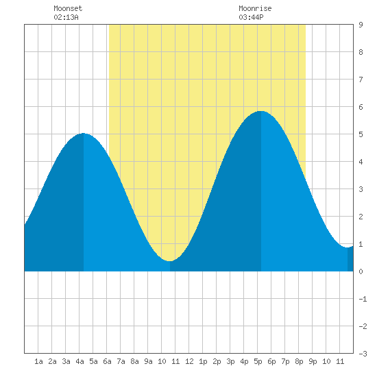 Bee's Ferry tide chart for Wednesday, June 28, 2023
