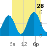 Bee's Ferry tide chart for Wednesday, June 28, 2023