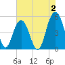 Bee's Ferry tide chart for Friday, June 2, 2023