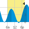 Bee's Ferry tide chart for Sunday, June 4, 2023