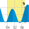Bee's Ferry tide chart for Monday, June 5, 2023