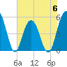 Bee's Ferry tide chart for Tuesday, June 6, 2023