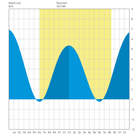 Bee's Ferry tide chart for Wednesday, June 7, 2023